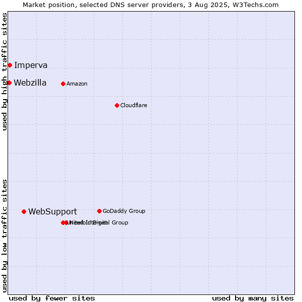 Market position of WebSupport vs. Imperva vs. Webzilla