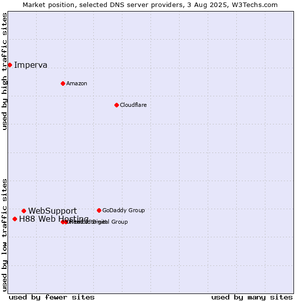Market position of WebSupport vs. H88 Web Hosting vs. Imperva