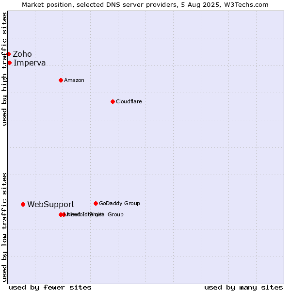 Market position of WebSupport vs. Imperva vs. Zoho