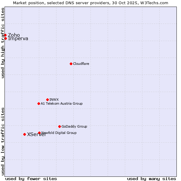 Market position of XServer vs. Imperva vs. Zoho