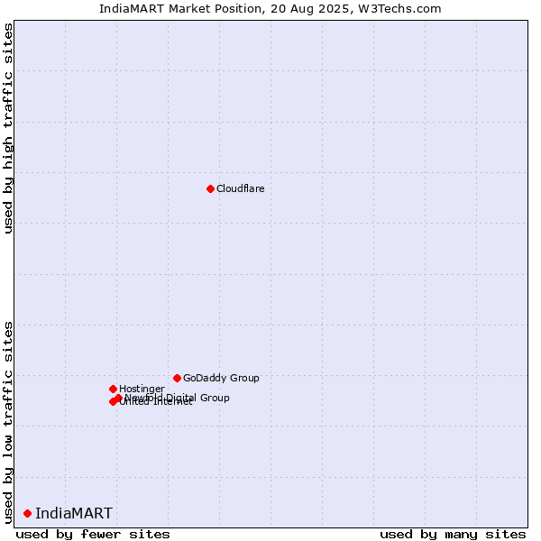 Market position of IndiaMART