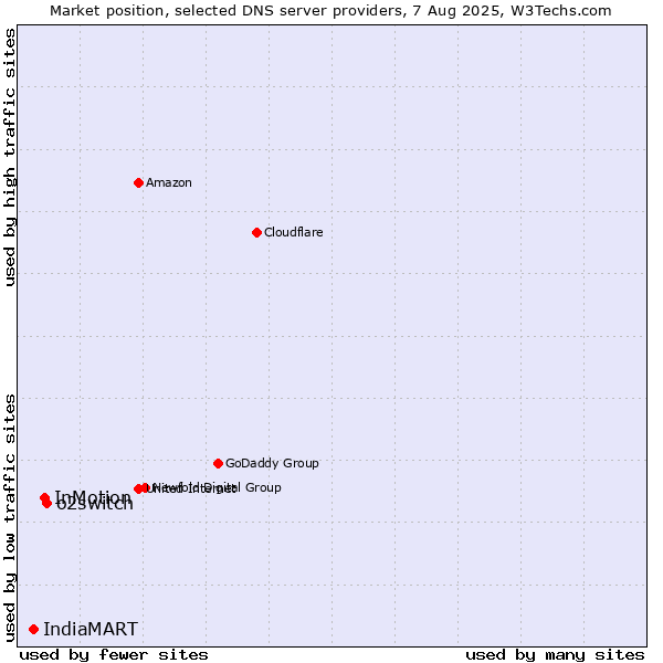 Market position of o2switch vs. InMotion vs. IndiaMART
