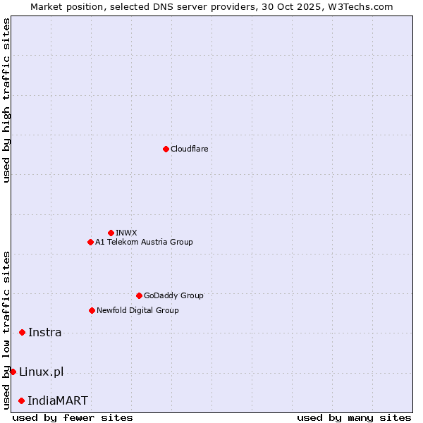 Market position of Instra vs. IndiaMART vs. Linux.pl