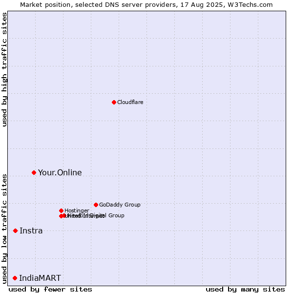 Market position of Your.Online vs. Instra vs. IndiaMART