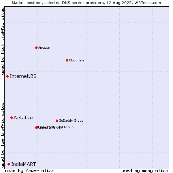 Market position of Netafraz vs. IndiaMART vs. Internet.BS