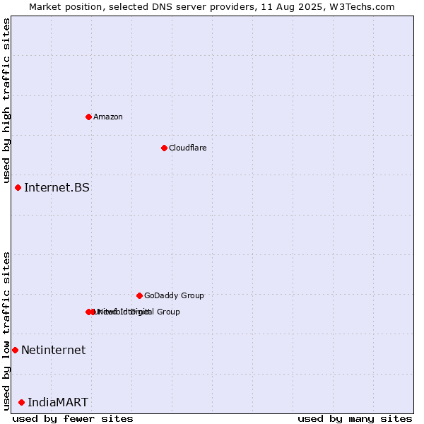 Market position of IndiaMART vs. Internet.BS vs. Netinternet