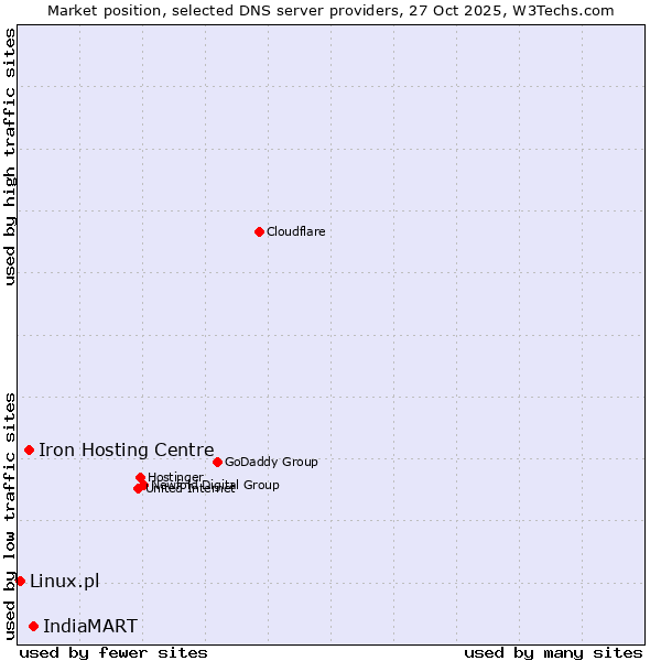 Market position of IndiaMART vs. Iron Hosting Centre vs. Linux.pl