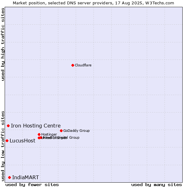 Market position of IndiaMART vs. Iron Hosting Centre vs. LucusHost