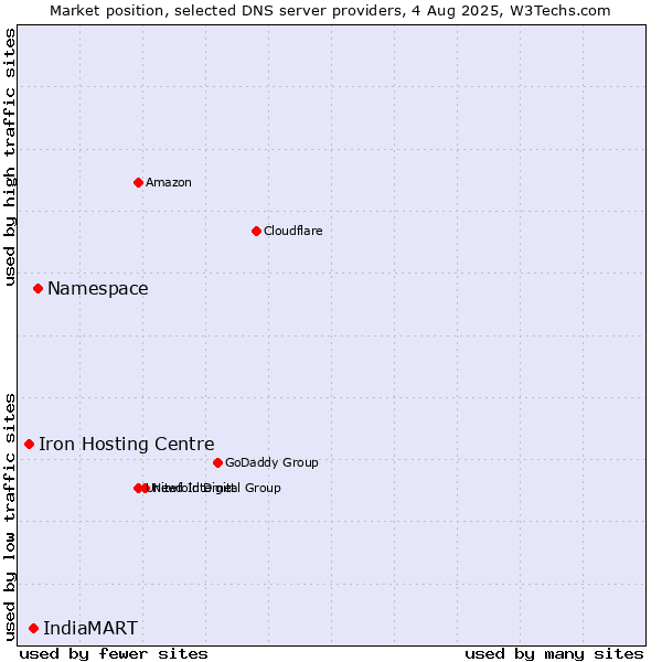 Market position of Namespace vs. IndiaMART vs. Iron Hosting Centre