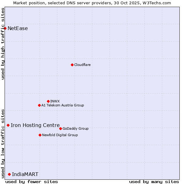 Market position of IndiaMART vs. Iron Hosting Centre vs. NetEase