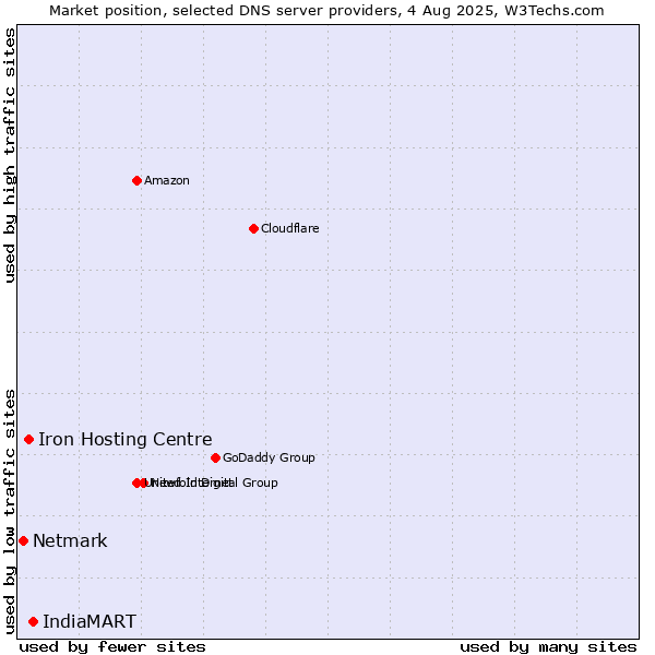 Market position of IndiaMART vs. Iron Hosting Centre vs. Netmark