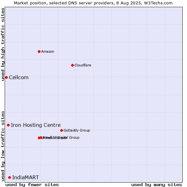 Market position of IndiaMART vs. Iron Hosting Centre vs. Cellcom