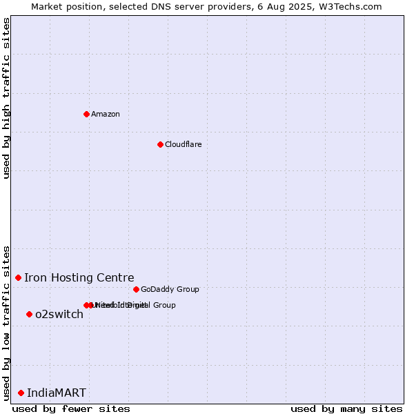 Market position of o2switch vs. IndiaMART vs. Iron Hosting Centre