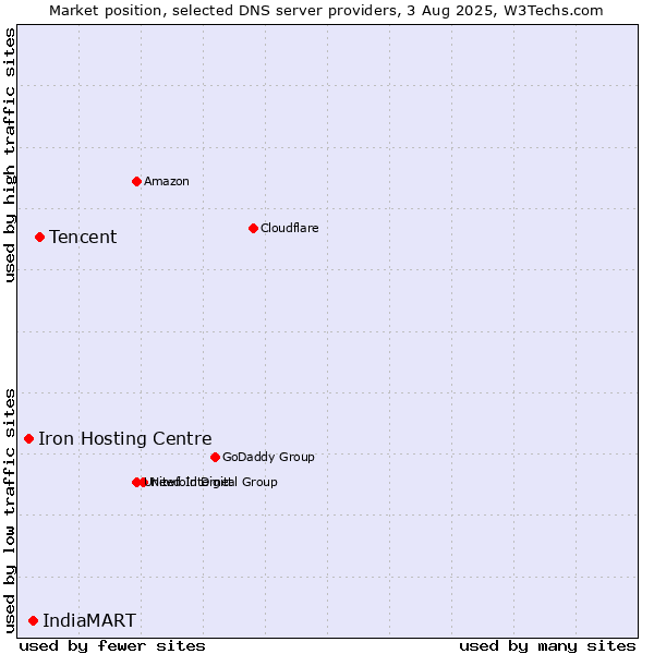 Market position of Tencent vs. IndiaMART vs. Iron Hosting Centre