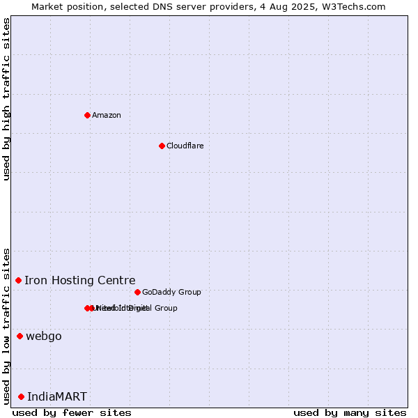 Market position of IndiaMART vs. webgo vs. Iron Hosting Centre