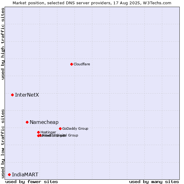 Market position of Namecheap vs. InterNetX vs. IndiaMART