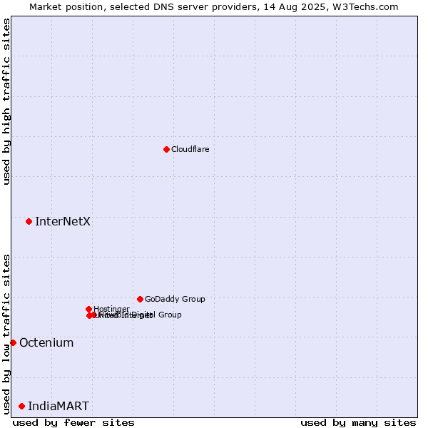 Market position of InterNetX vs. IndiaMART vs. Octenium