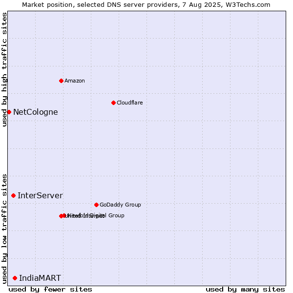 Market position of IndiaMART vs. InterServer vs. NetCologne