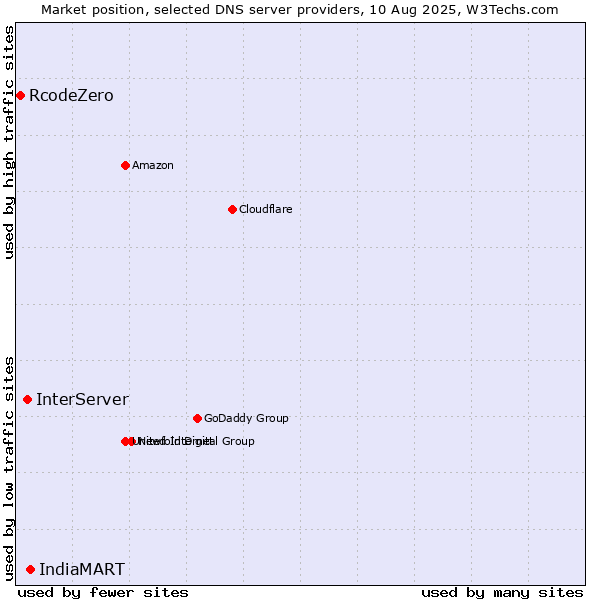 Market position of IndiaMART vs. InterServer vs. RcodeZero