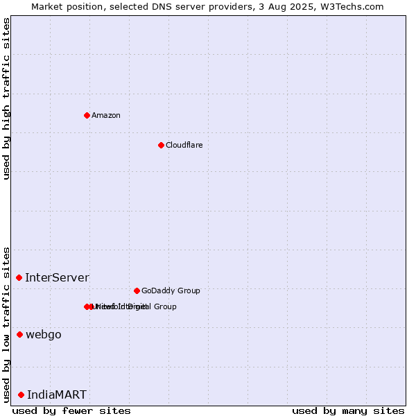 Market position of IndiaMART vs. InterServer vs. webgo
