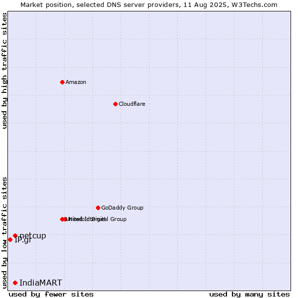 Market position of IndiaMART vs. netcup vs. IP.gr