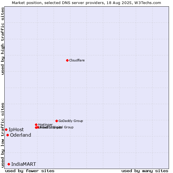 Market position of IndiaMART vs. Oderland vs. IpHost