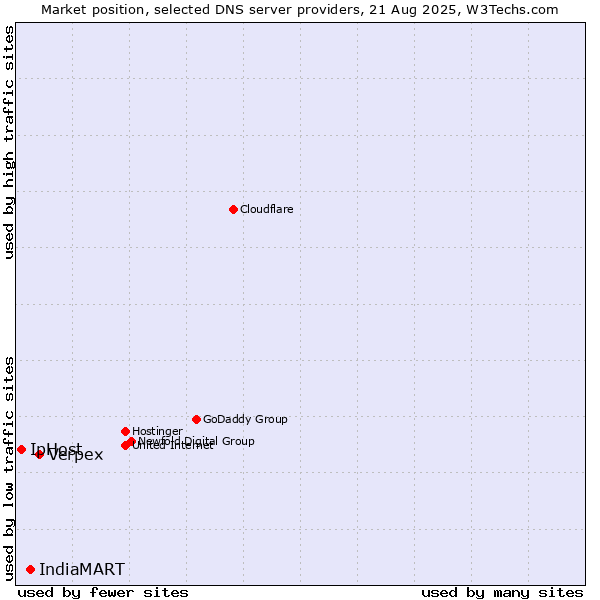 Market position of Verpex vs. IndiaMART vs. IpHost