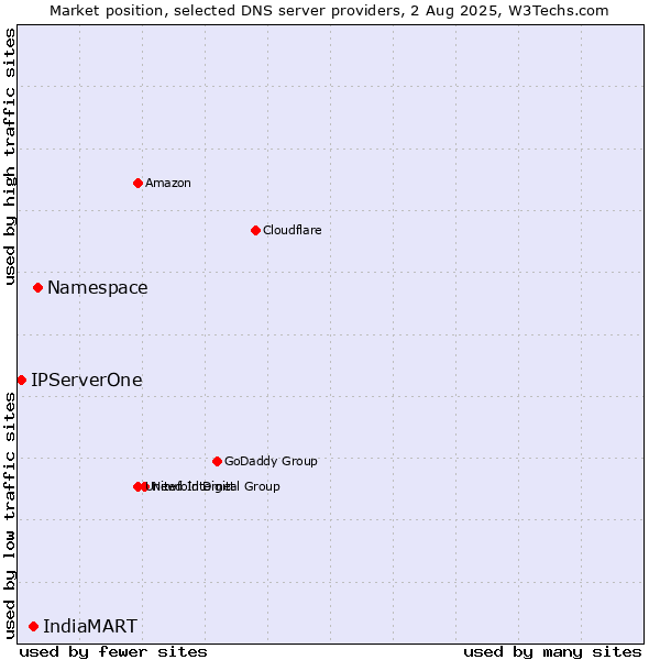 Market position of Namespace vs. IndiaMART vs. IPServerOne