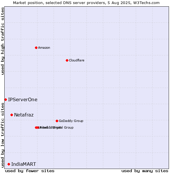 Market position of Netafraz vs. IndiaMART vs. IPServerOne
