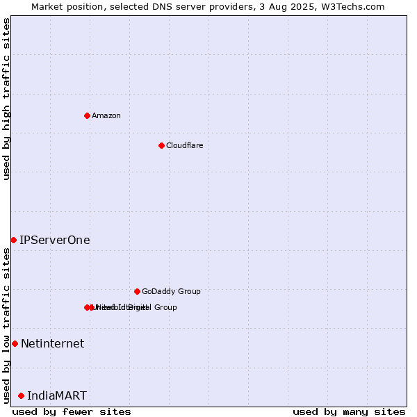 Market position of IndiaMART vs. Netinternet vs. IPServerOne
