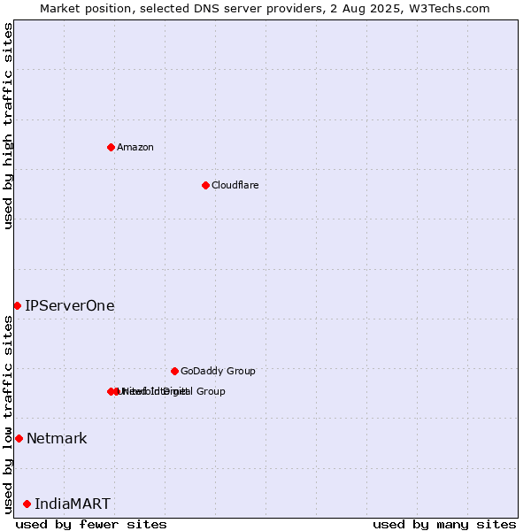 Market position of IndiaMART vs. Netmark vs. IPServerOne