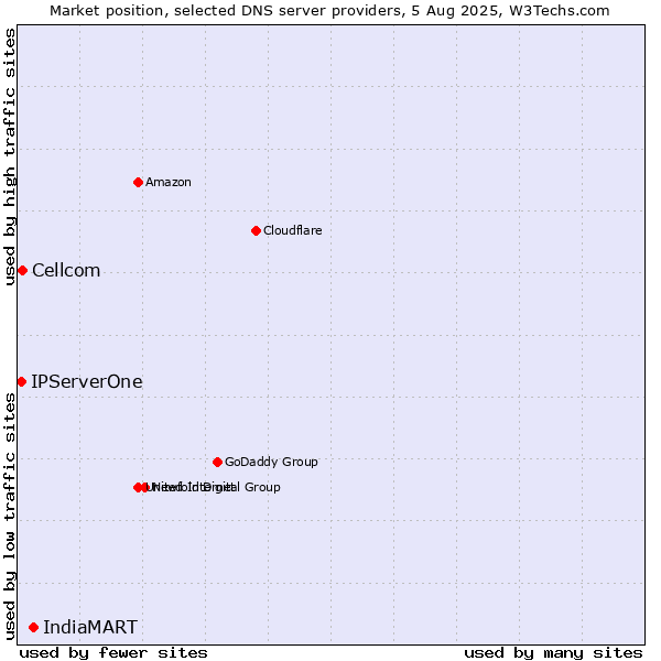 Market position of IndiaMART vs. Cellcom vs. IPServerOne