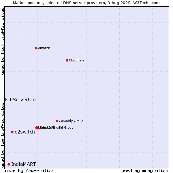 Market position of o2switch vs. IndiaMART vs. IPServerOne