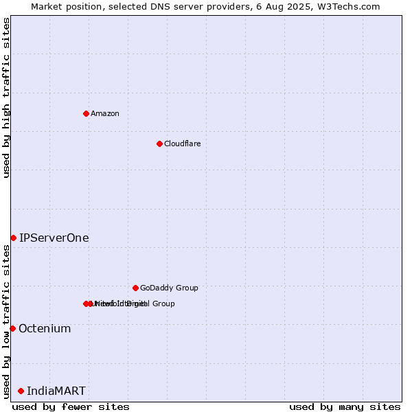 Market position of IndiaMART vs. IPServerOne vs. Octenium