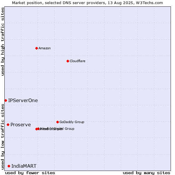 Market position of IndiaMART vs. Proserve vs. IPServerOne