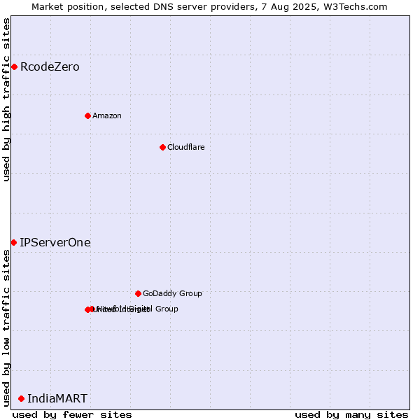 Market position of IndiaMART vs. RcodeZero vs. IPServerOne