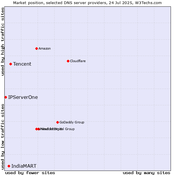 Market position of Tencent vs. IndiaMART vs. IPServerOne