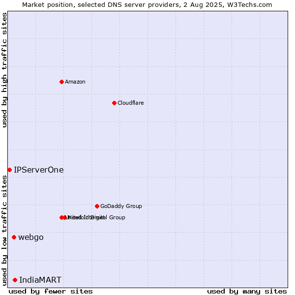 Market position of IndiaMART vs. webgo vs. IPServerOne