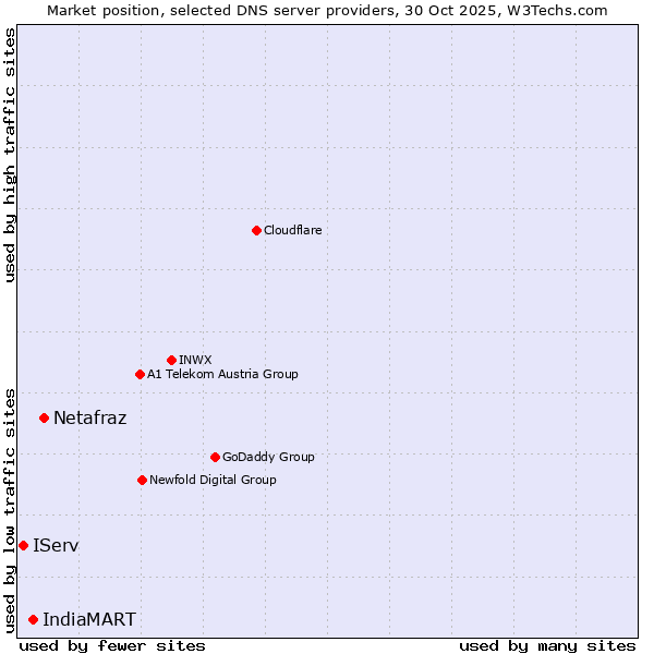 Market position of Netafraz vs. IndiaMART vs. IServ