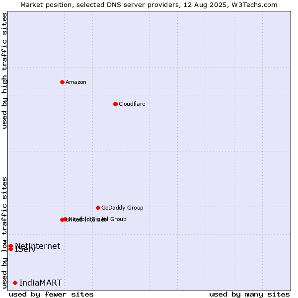 Market position of IndiaMART vs. IServ vs. Netinternet