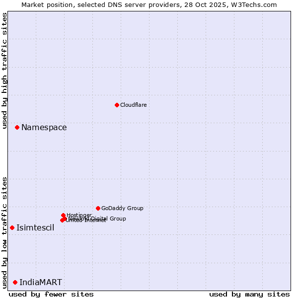 Market position of Namespace vs. IndiaMART vs. Isimtescil