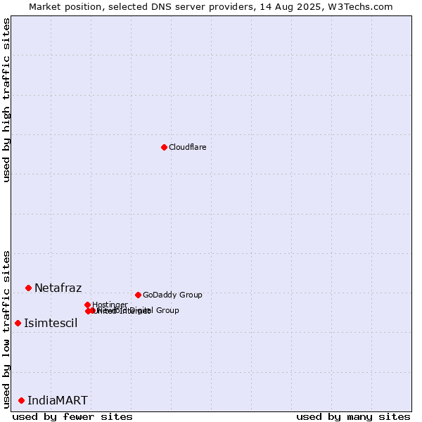 Market position of Netafraz vs. IndiaMART vs. Isimtescil