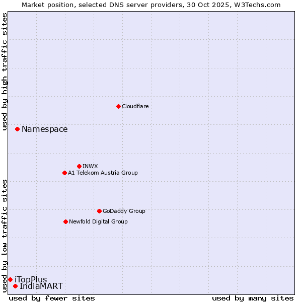 Market position of Namespace vs. IndiaMART vs. iTopPlus