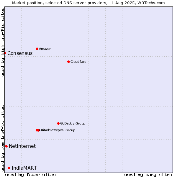 Market position of IndiaMART vs. Netinternet vs. Consensus