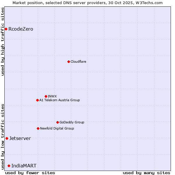Market position of IndiaMART vs. Jetserver vs. RcodeZero