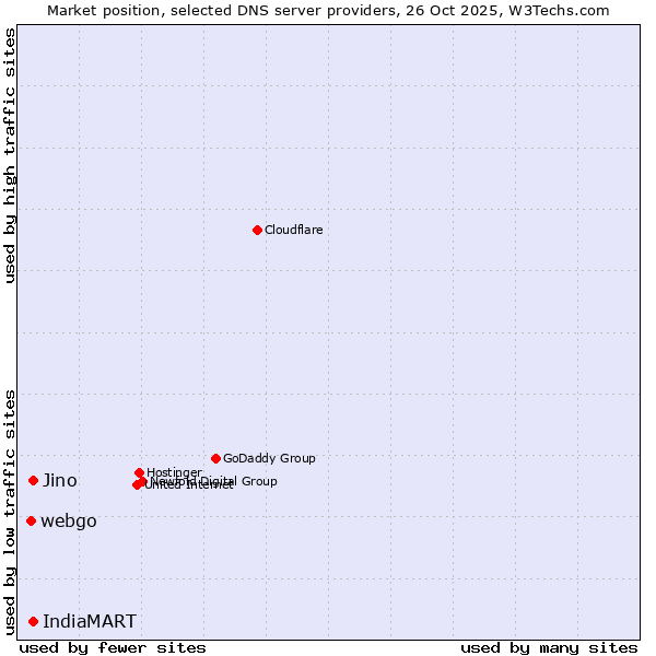 Market position of Jino vs. IndiaMART vs. webgo