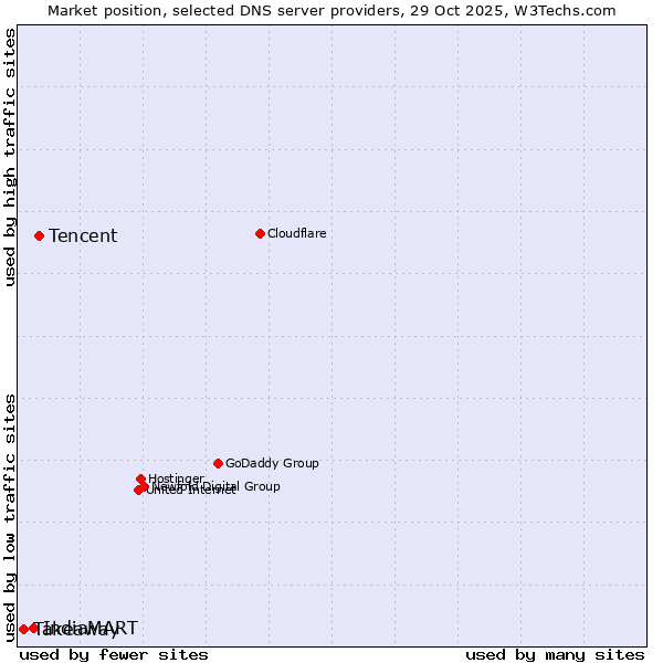 Market position of Tencent vs. IndiaMART vs. Takeaway
