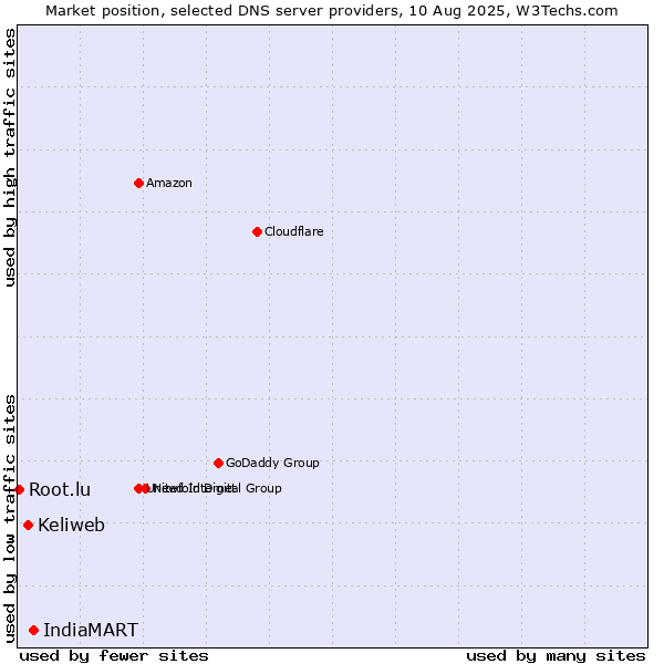 Market position of IndiaMART vs. Keliweb vs. Root.lu