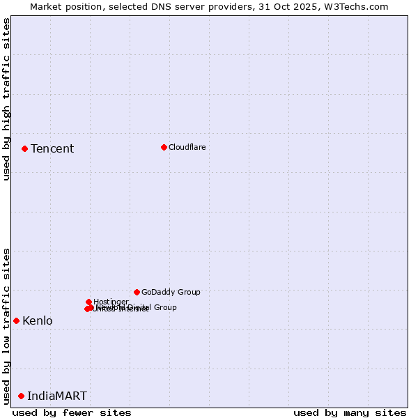 Market position of Tencent vs. IndiaMART vs. Kenlo