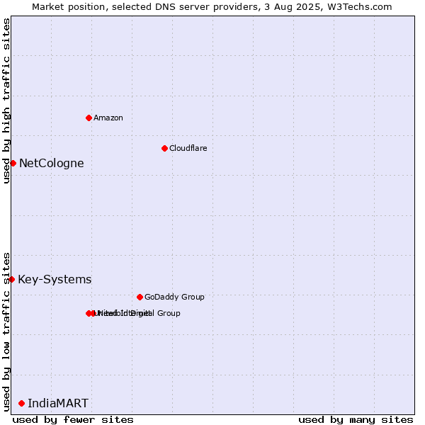 Market position of IndiaMART vs. NetCologne vs. Key-Systems